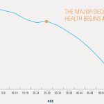 The major decline in health begins at age 27